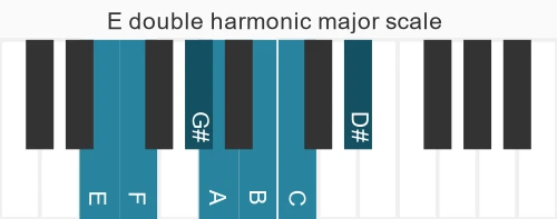 Piano scale for double harmonic major